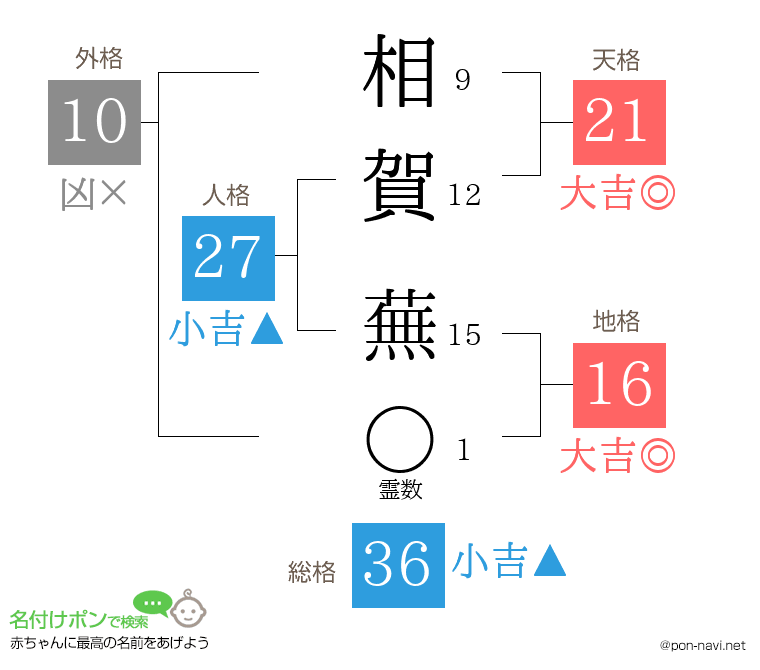 相賀 蕪さんの姓名判断結果