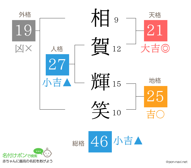 相賀 輝笑さんの姓名判断結果