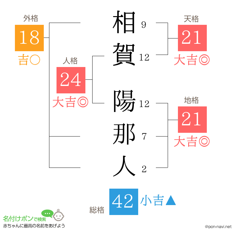相賀 陽那人さんの姓名判断結果