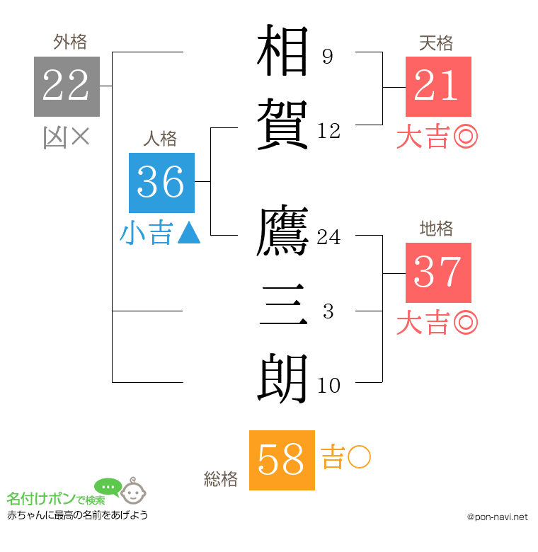 相賀 鷹三朗さんの姓名判断結果