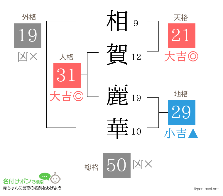 相賀 麗華さんの姓名判断結果