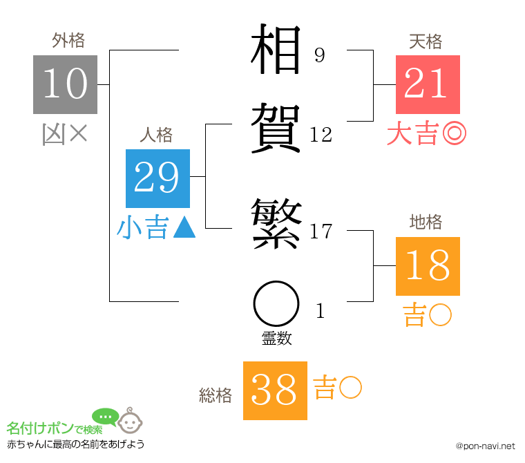 相賀 繁さんの姓名判断結果