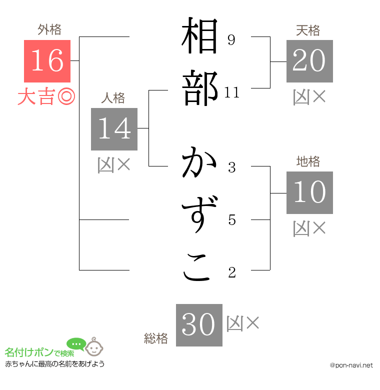 相部 かずこさんの姓名判断結果
