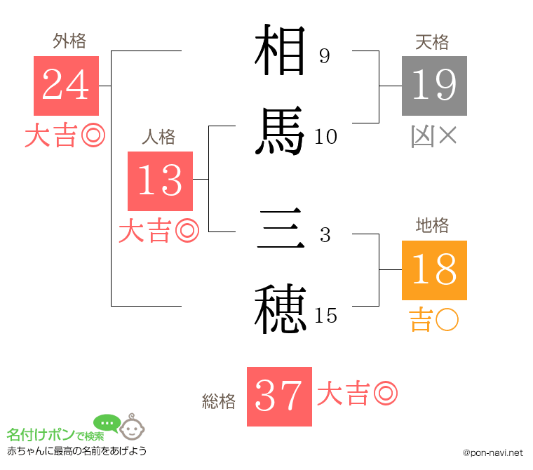 相馬 三穂さんの姓名判断結果