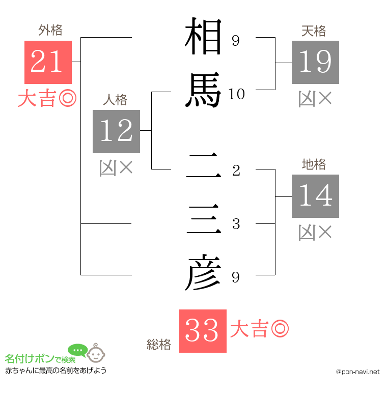 相馬 二三彦さんの姓名判断結果
