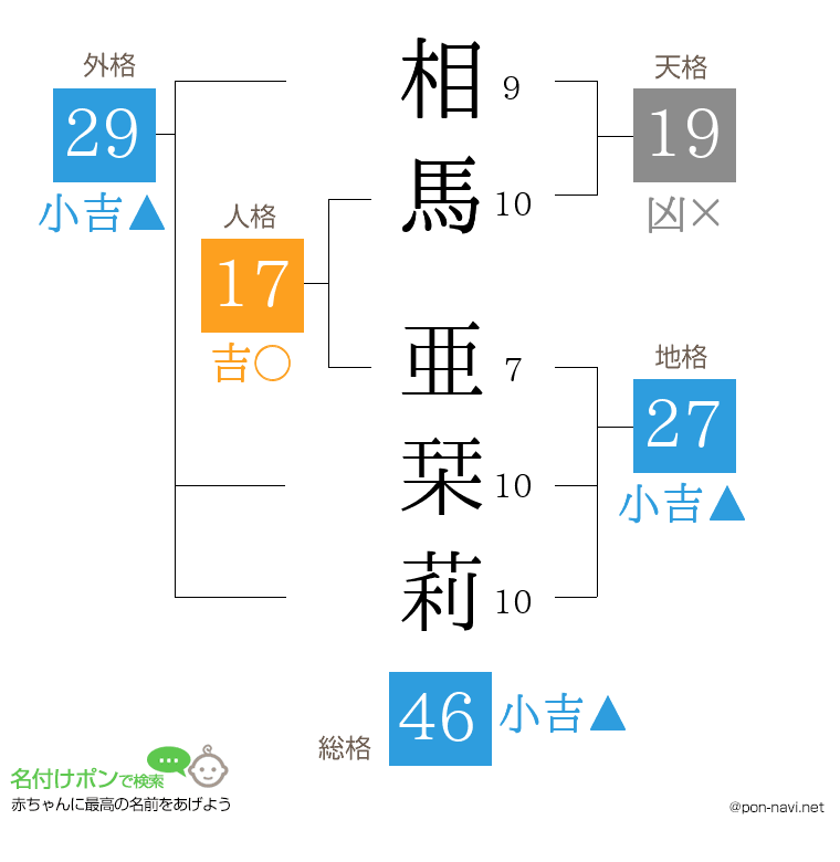 相馬 亜栞莉さんの姓名判断結果