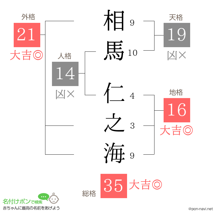 相馬 仁之海さんの姓名判断結果