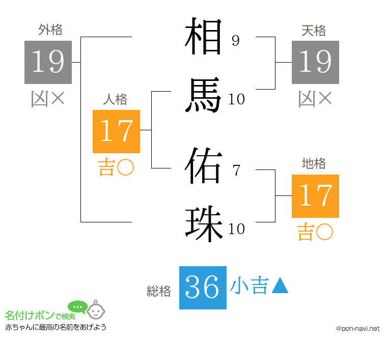 相馬 佑珠さんの姓名判断結果