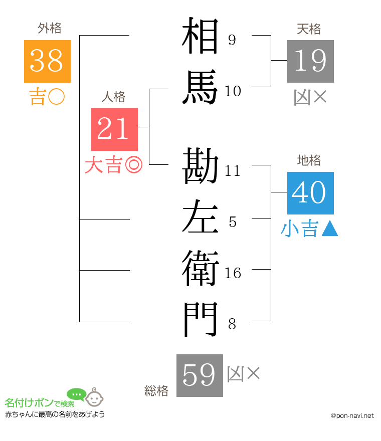 相馬 勘左衛門さんの姓名判断結果