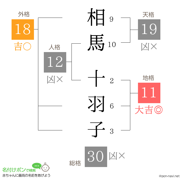 相馬 十羽子さんの姓名判断結果