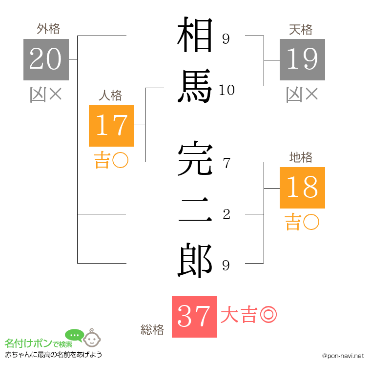 相馬 完二郎さんの姓名判断結果