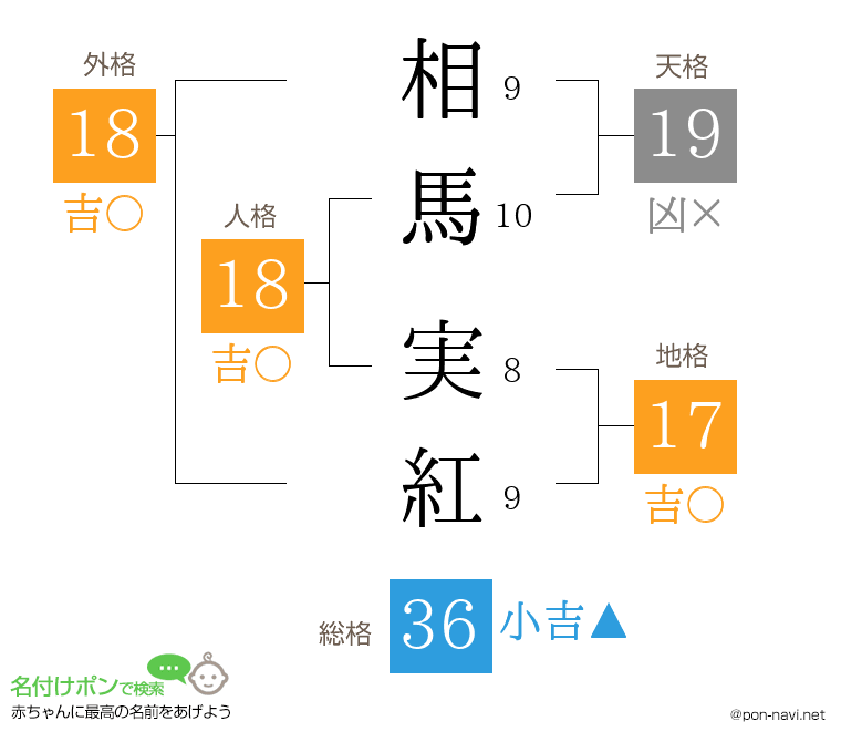 相馬 実紅さんの姓名判断結果