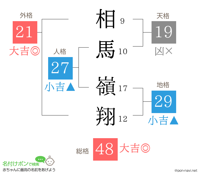 相馬 嶺翔さんの姓名判断結果