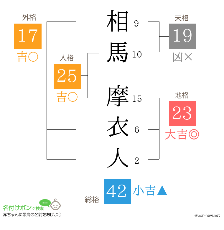相馬 摩衣人さんの姓名判断結果