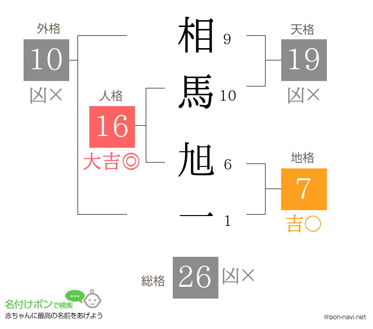 相馬 旭一さんの姓名判断結果