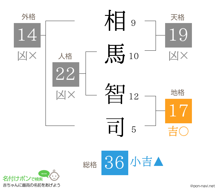 相馬 智司さんの姓名判断結果