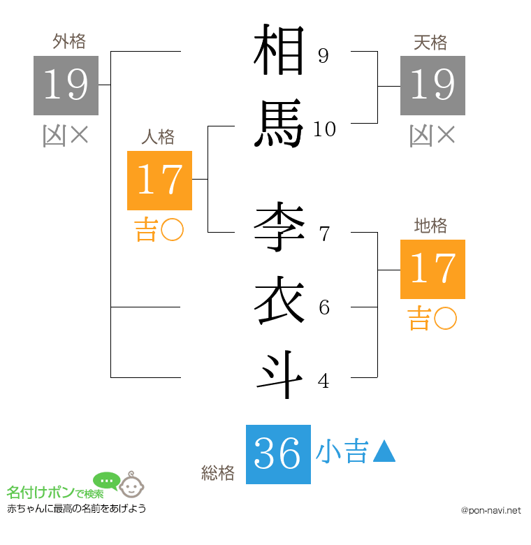 相馬 李衣斗さんの姓名判断結果