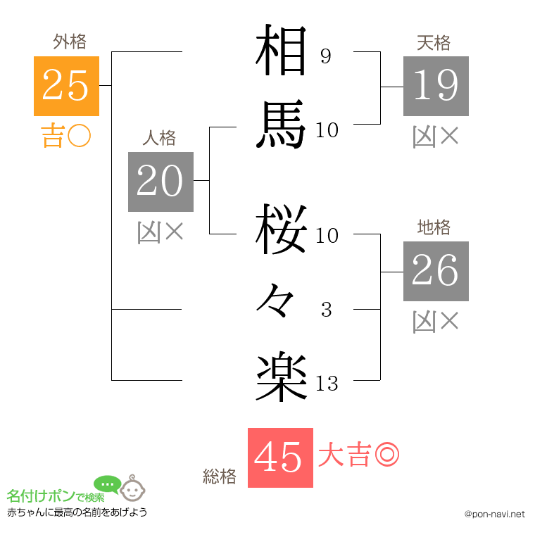 相馬 桜々楽さんの姓名判断結果