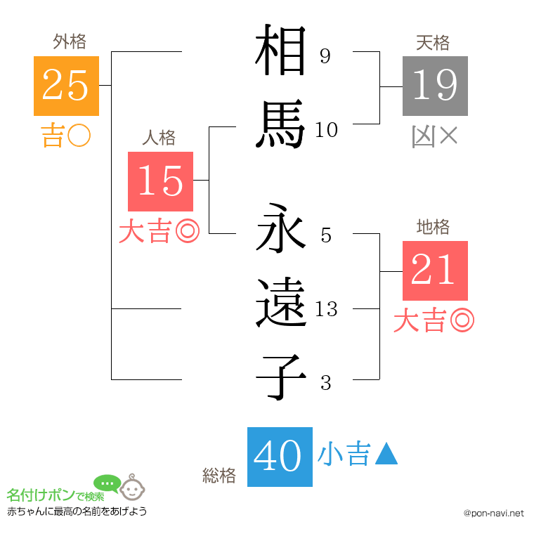 相馬 永遠子さんの姓名判断結果