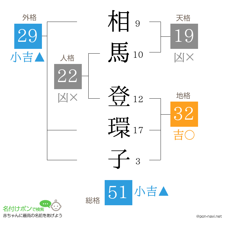 相馬 登環子さんの姓名判断結果