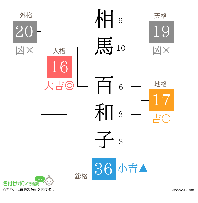 相馬 百和子さんの姓名判断結果