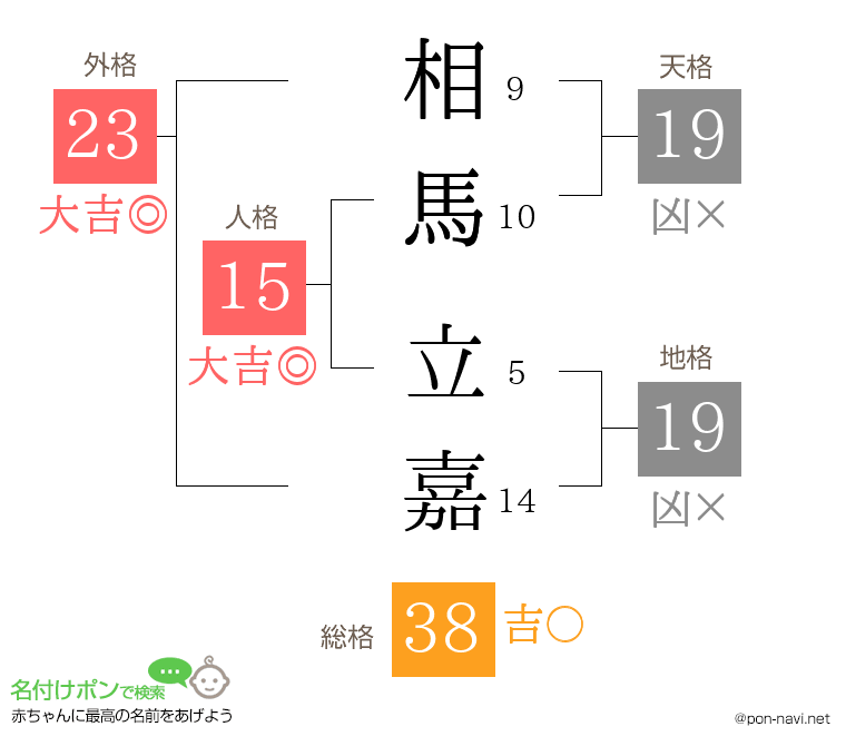 相馬 立嘉さんの姓名判断結果