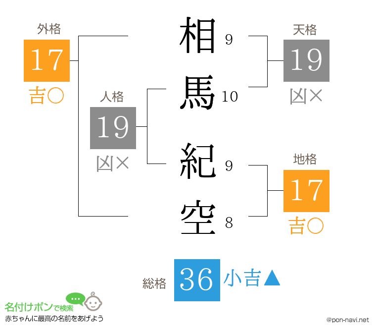 相馬 紀空さんの姓名判断結果