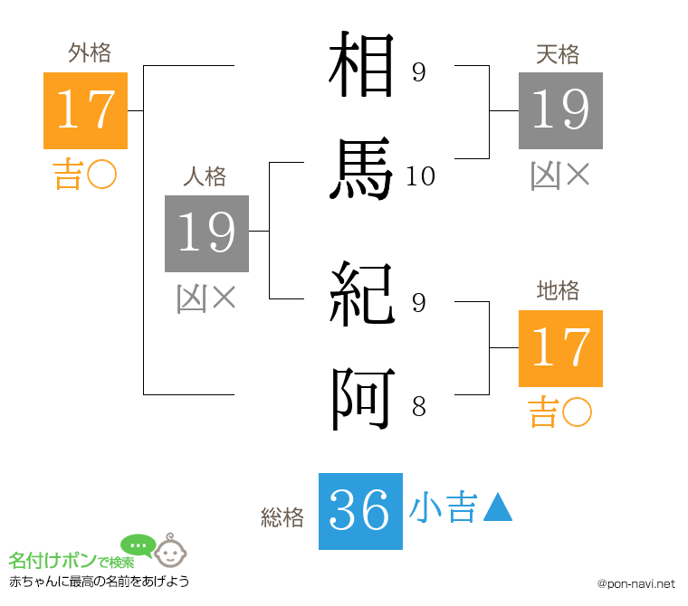 相馬 紀阿さんの姓名判断結果