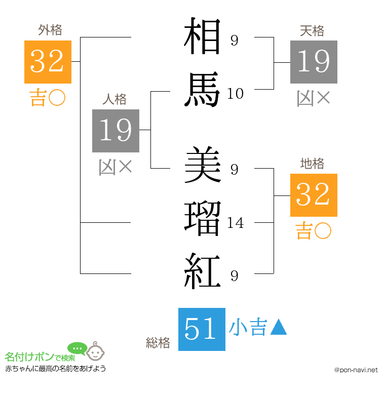 相馬 美瑠紅さんの姓名判断結果