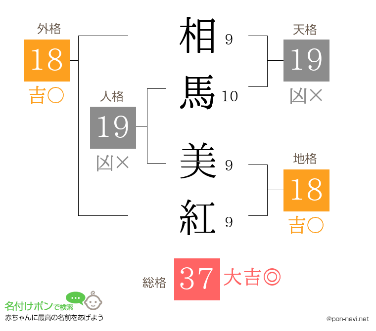 相馬 美紅さんの姓名判断結果