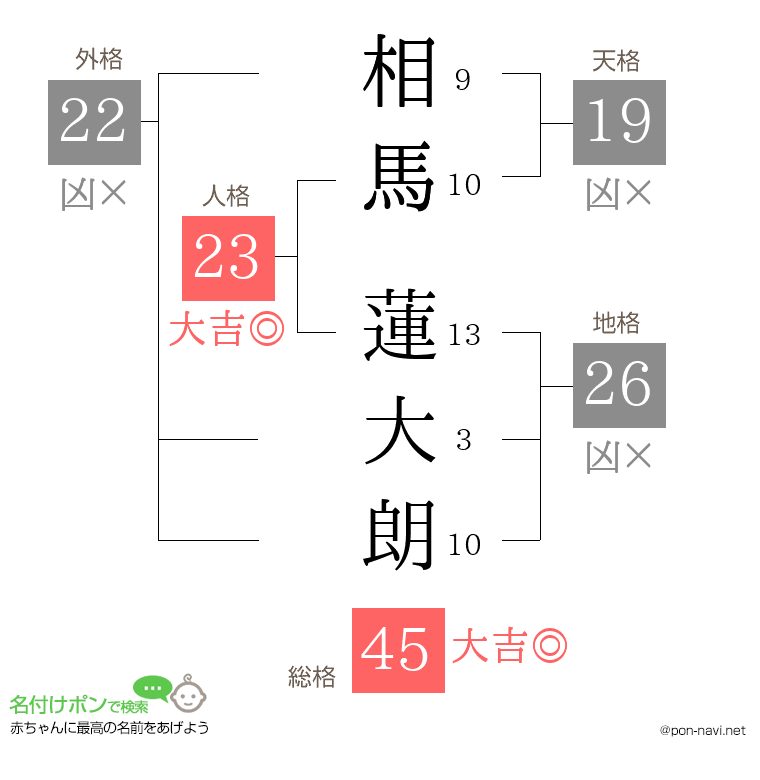 相馬 蓮大朗さんの姓名判断結果