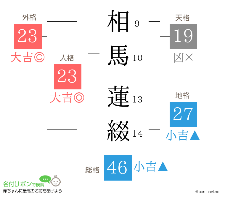 相馬 蓮綴さんの姓名判断結果