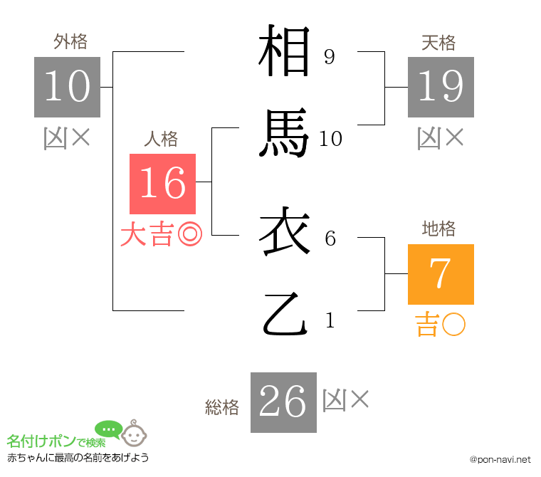 相馬 衣乙さんの姓名判断結果