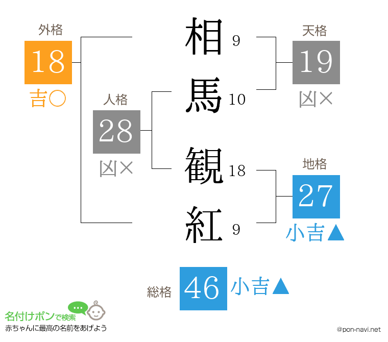 相馬 観紅さんの姓名判断結果