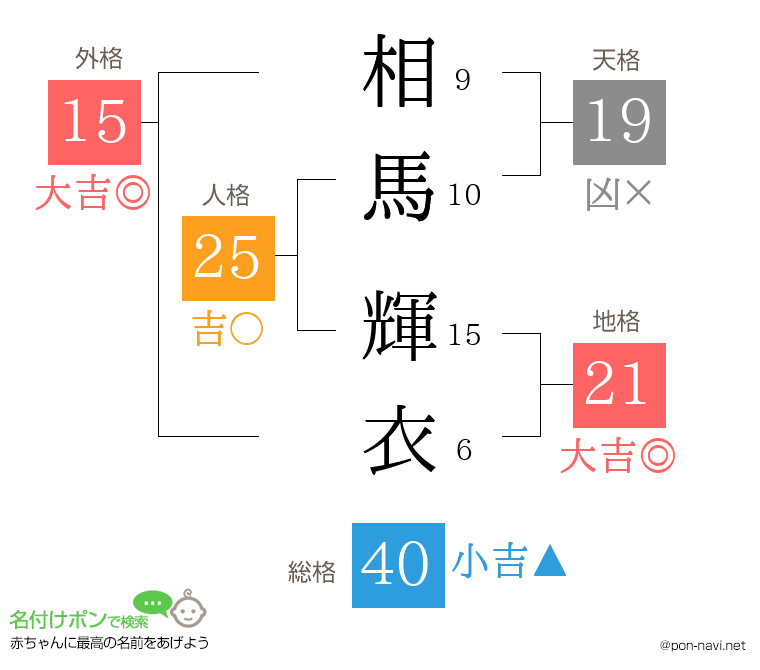 相馬 輝衣さんの姓名判断結果