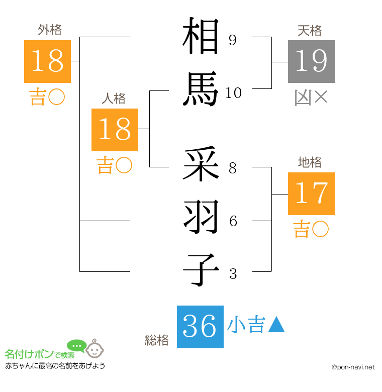 相馬 采羽子さんの姓名判断結果