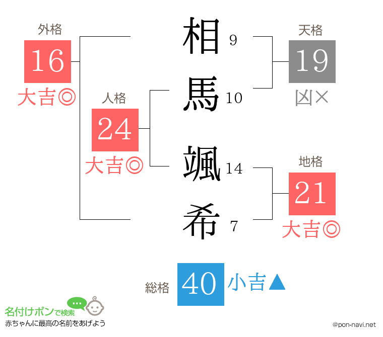 相馬 颯希さんの姓名判断結果