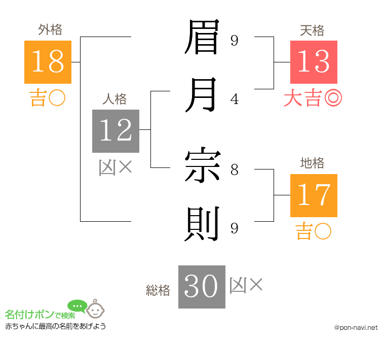 眉月 宗則さんの姓名判断結果