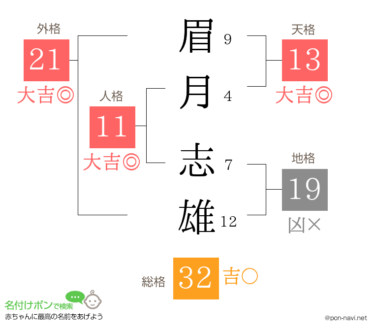 眉月 志雄さんの姓名判断結果