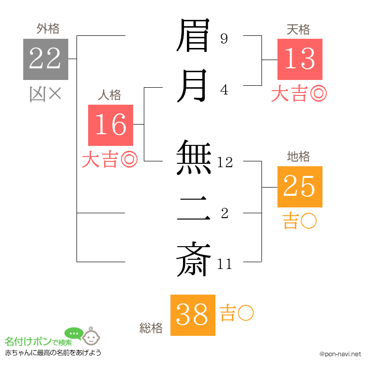 眉月 無二斎さんの姓名判断結果