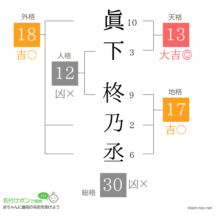 眞下 柊乃丞さんの姓名判断結果