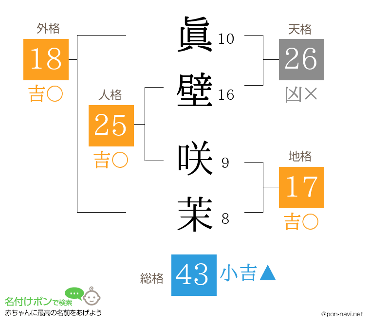 眞壁 咲茉さんの姓名判断結果