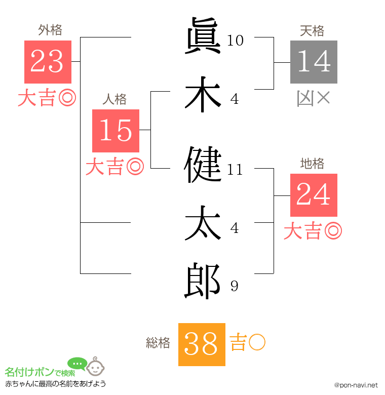 眞木 健太郎さんの姓名判断結果