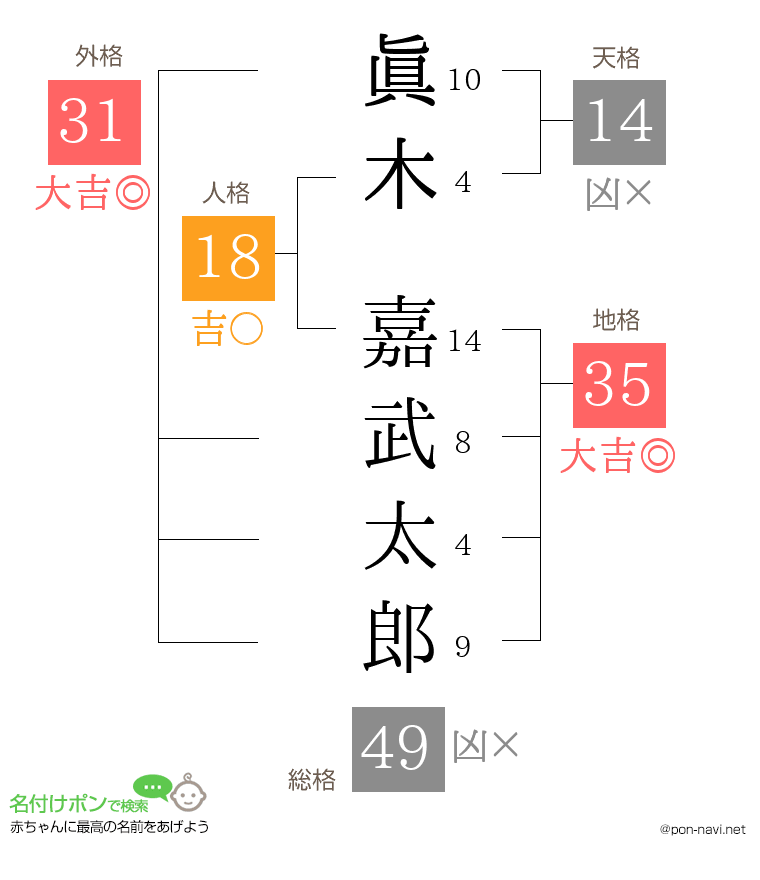 眞木 嘉武太郎さんの姓名判断結果