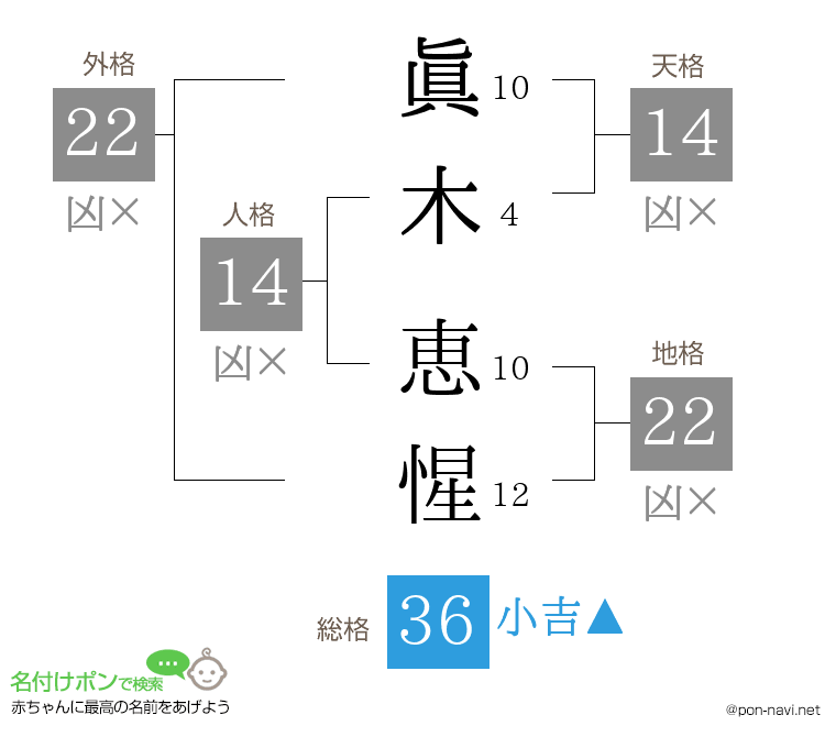 眞木 恵惺さんの姓名判断結果