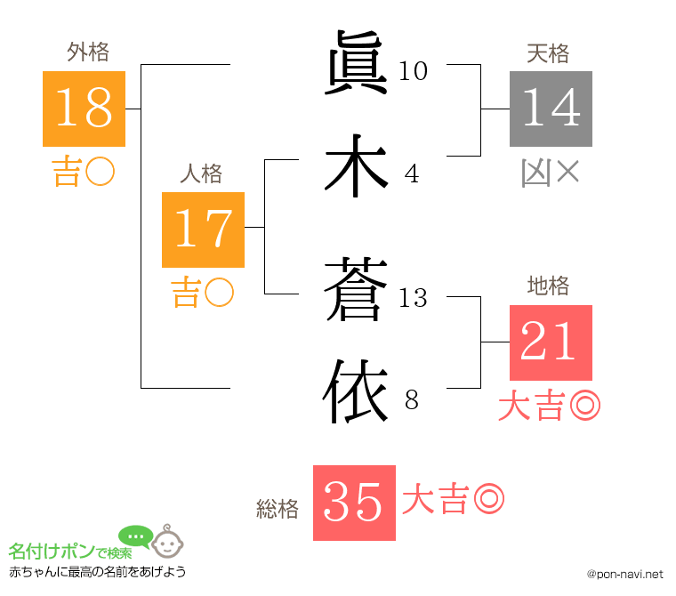 眞木 蒼依さんの姓名判断結果
