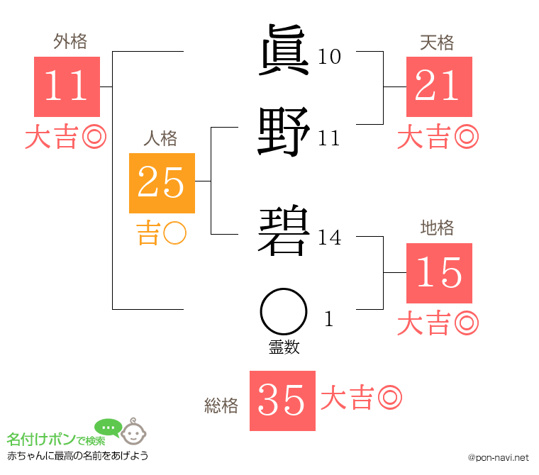 眞野 碧さんの姓名判断結果
