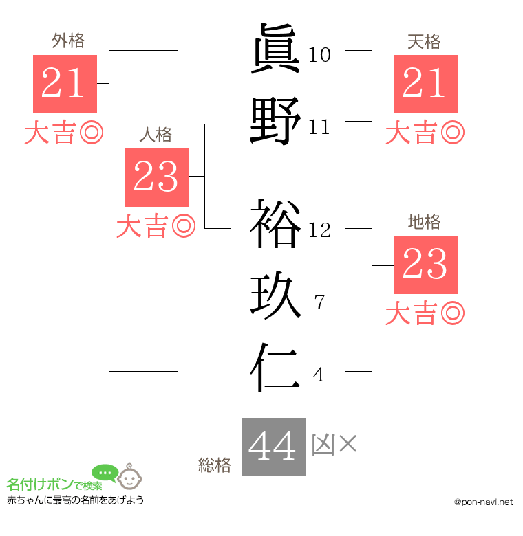 眞野 裕玖仁さんの姓名判断結果