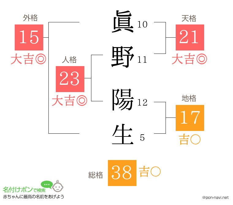 眞野 陽生さんの姓名判断結果