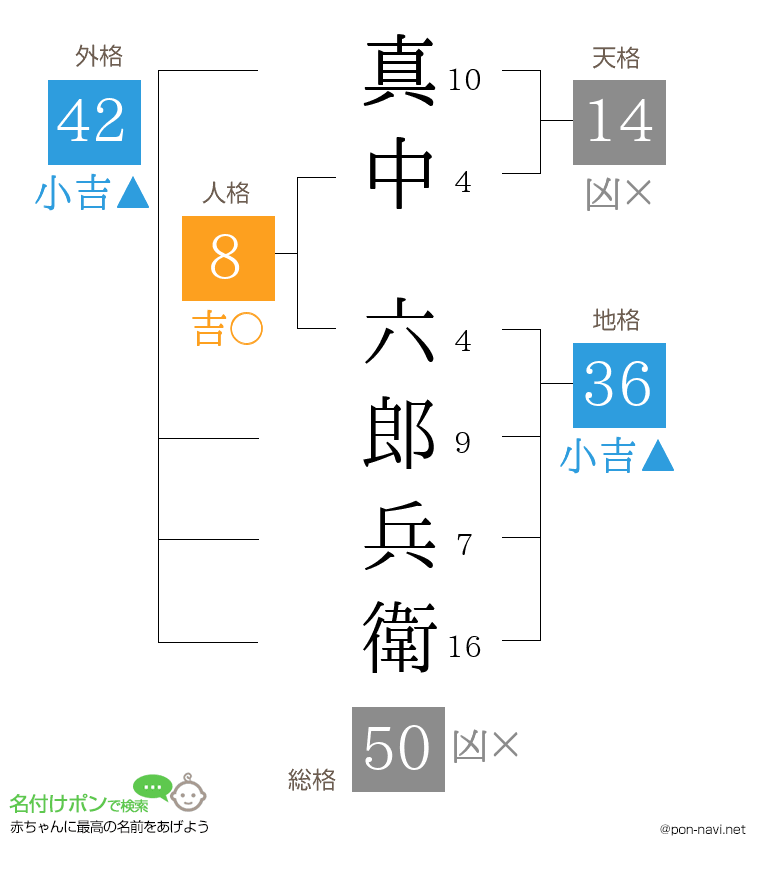 真中 六郎兵衛さんの姓名判断結果